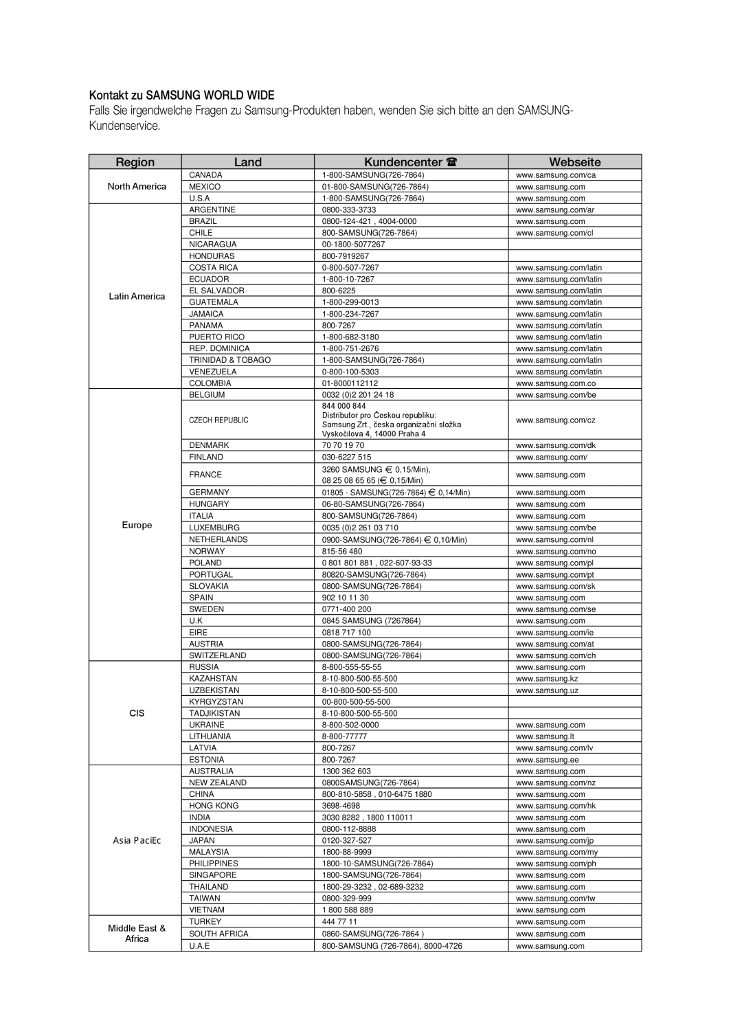 Samsung HT-TZ315T/ADL, HT-TZ215T/ADL, HT-TZ212R/EDC, HT-Z310R/EDC manual Region Land Kundencenter  Webseite, North America 