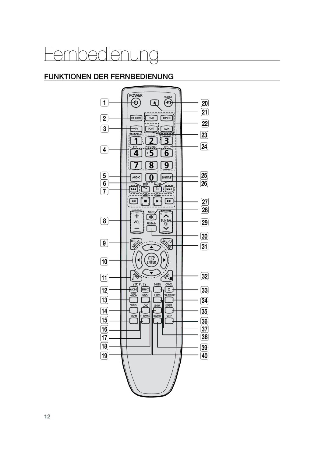 Samsung HT-TZ225R/EDC, HT-TZ222R/EDC, HT-Z220R/EDC, HT-Z220R/XEF, HT-TZ222R/XEF manual Funktionen der Fernbedienung 