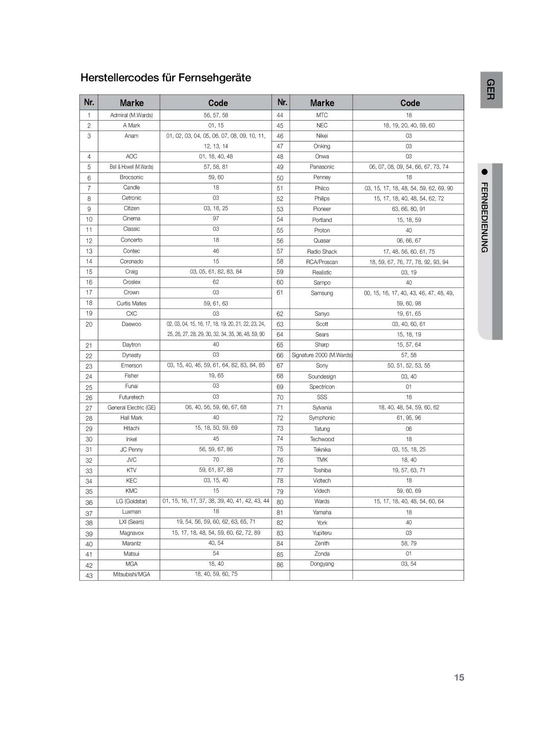 Samsung HT-TZ222R/EDC, HT-Z220R/EDC, HT-TZ225R/EDC, HT-Z220R/XEF, HT-TZ222R/XEF Herstellercodes für Fernsehgeräte, Marke Code 