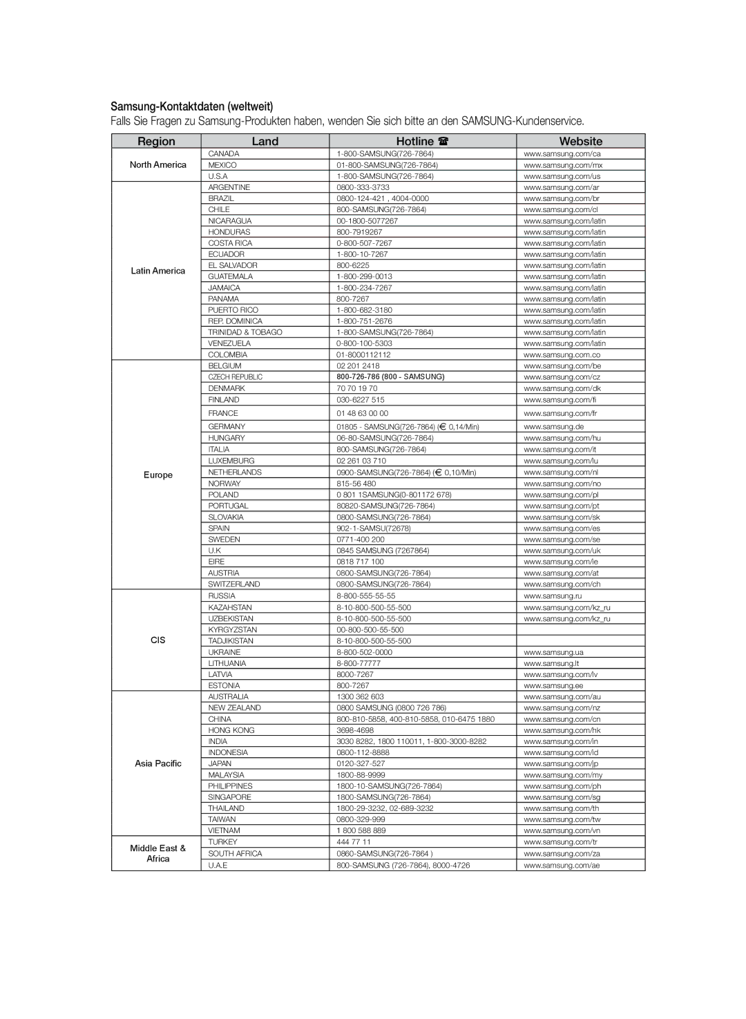 Samsung HT-TZ222R/EDC, HT-Z220R/EDC, HT-TZ225R/EDC, HT-Z220R/XEF, HT-TZ222R/XEF Region Land Hotline  Website, North America 