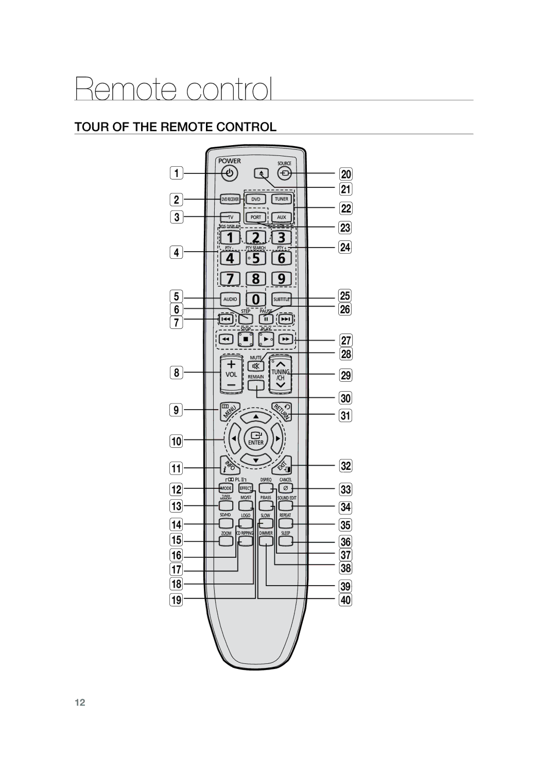 Samsung HT-TZ225R/EDC, HT-TZ222R/EDC, HT-Z220R/EDC, HT-Z220R/XEF, HT-TZ225R/XEF Remote control, Tour of the Remote Control 