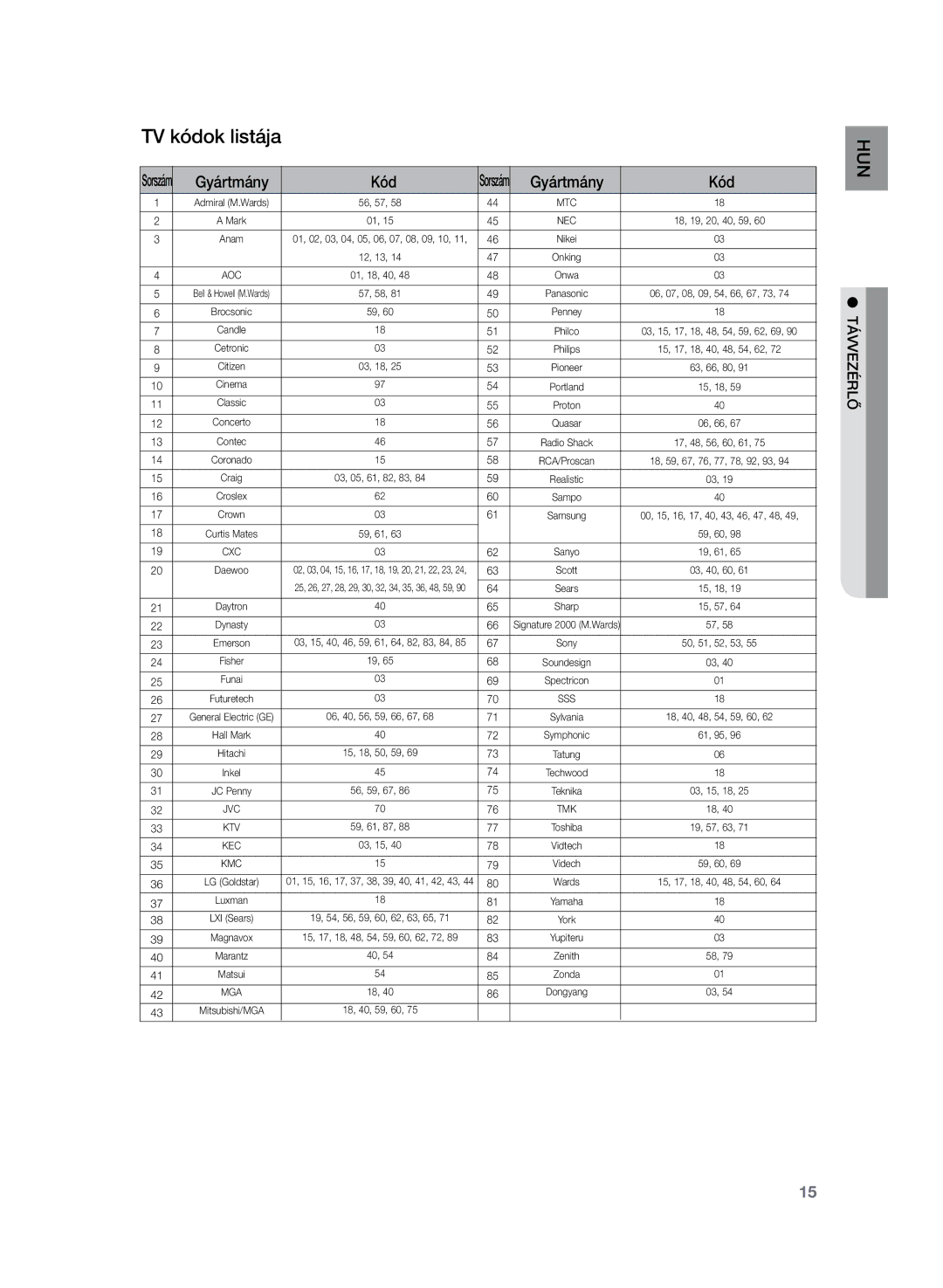 Samsung HT-Z220R/XET, HT-TZ222R/EDC, HT-Z220R/EDC, HT-TZ225R/EDC, HT-Z220R/XEE, HT-TZ222R/XET TV kódok listája, Gyártmány Kód 