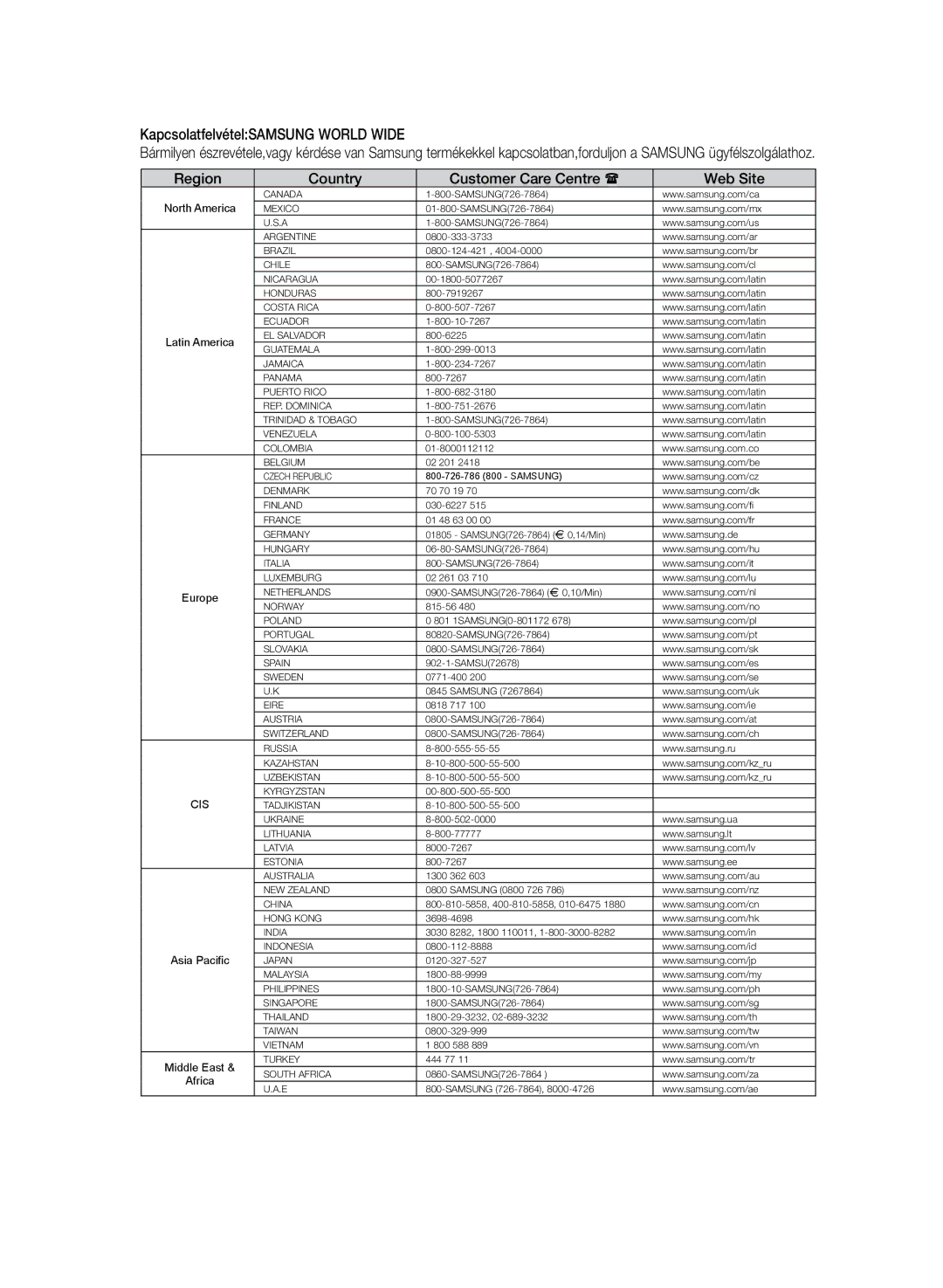 Samsung HT-TZ222R/XET, HT-TZ222R/EDC KapcsolatfelvételSAMSUNG World Wide, Region Country Customer Care Centre  Web Site 