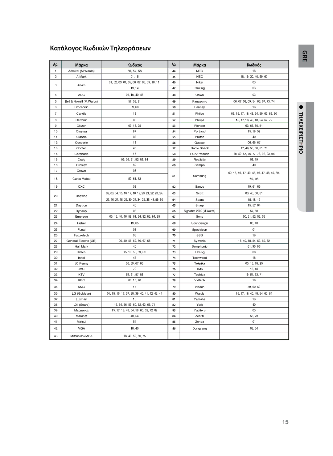 Samsung HT-Z220R/EDC, HT-TZ222R/EDC manual Κατάλογος Κωδικών Τηλεοράσεων, Τηλεχειριστηριο 