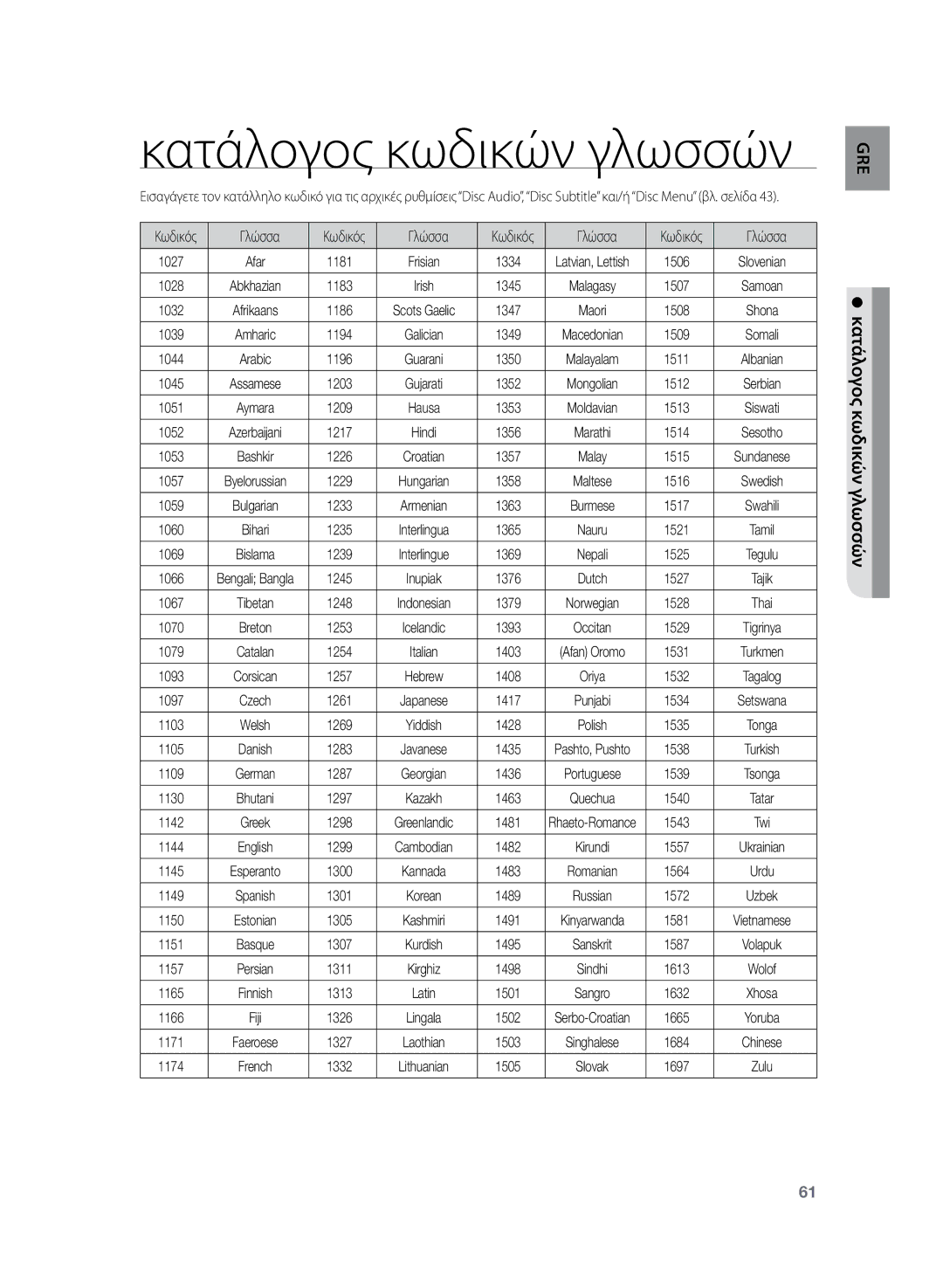 Samsung HT-Z220R/EDC, HT-TZ222R/EDC manual Κατάλογος κωδικών γλωσσών 