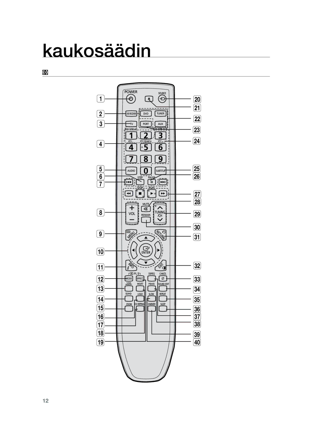 Samsung HT-TZ222R/XEE, HT-Z220R/XEE, HT-TZ225R/XEE manual Kaukosäädin, Kaukosäätimen toiminnot 