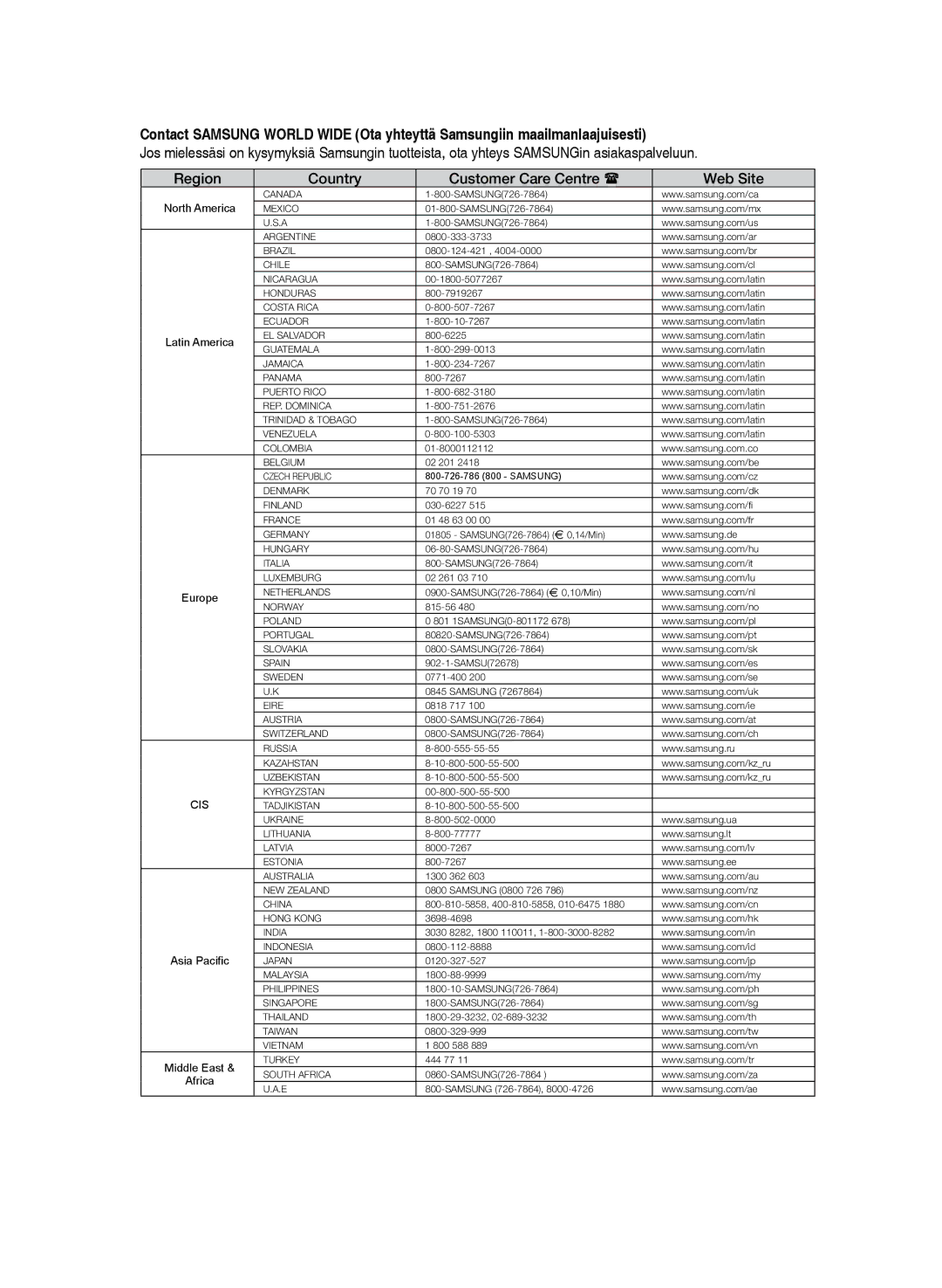 Samsung HT-TZ225R/XEE, HT-TZ222R/XEE, HT-Z220R/XEE manual Region Country Customer Care Centre  Web Site, North America 