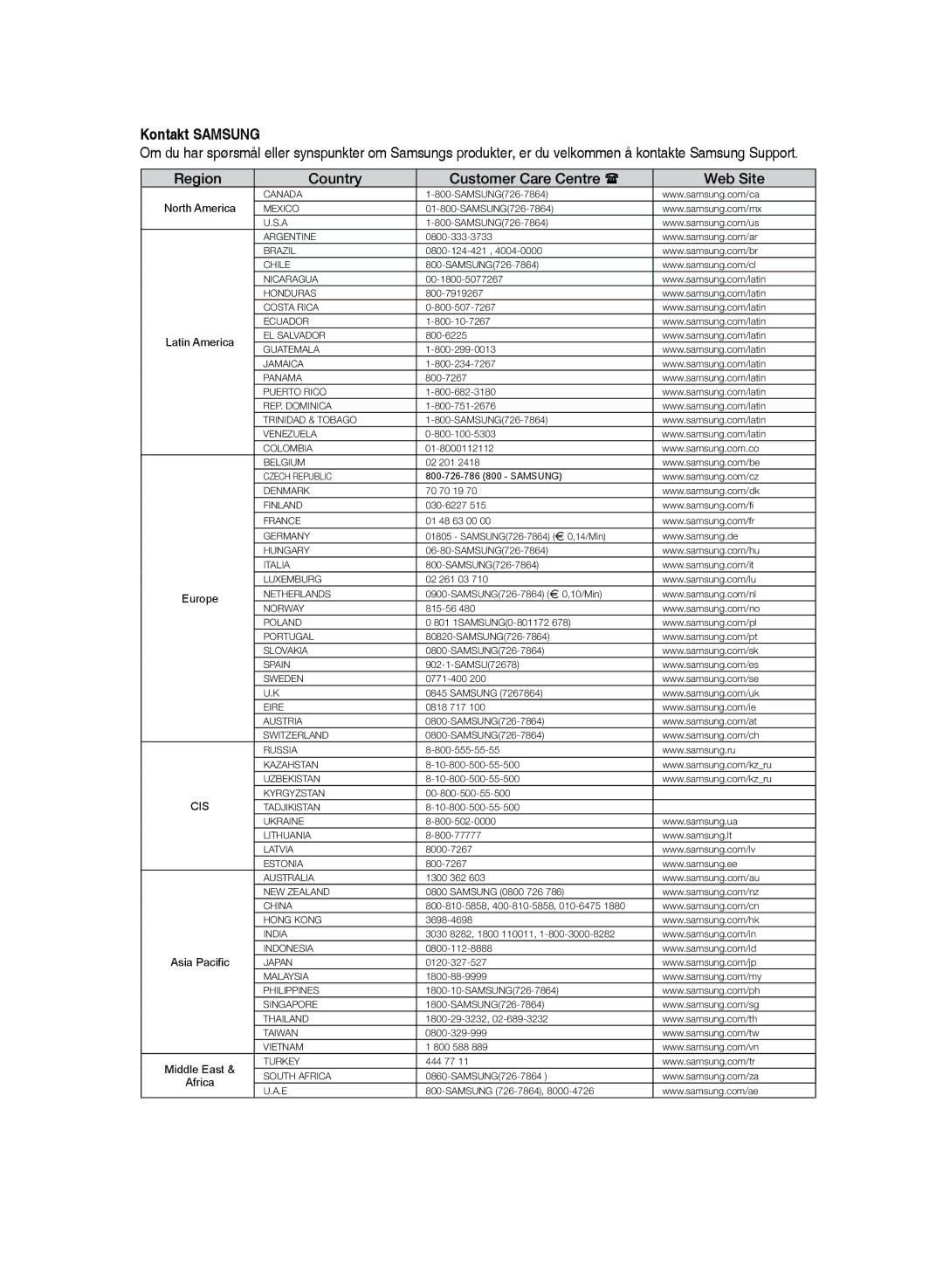 Samsung HT-TZ225R/XEE, HT-TZ222R/XEE, HT-Z220R/XEE manual Kontakt Samsung, Region Country Customer Care Centre  Web Site 