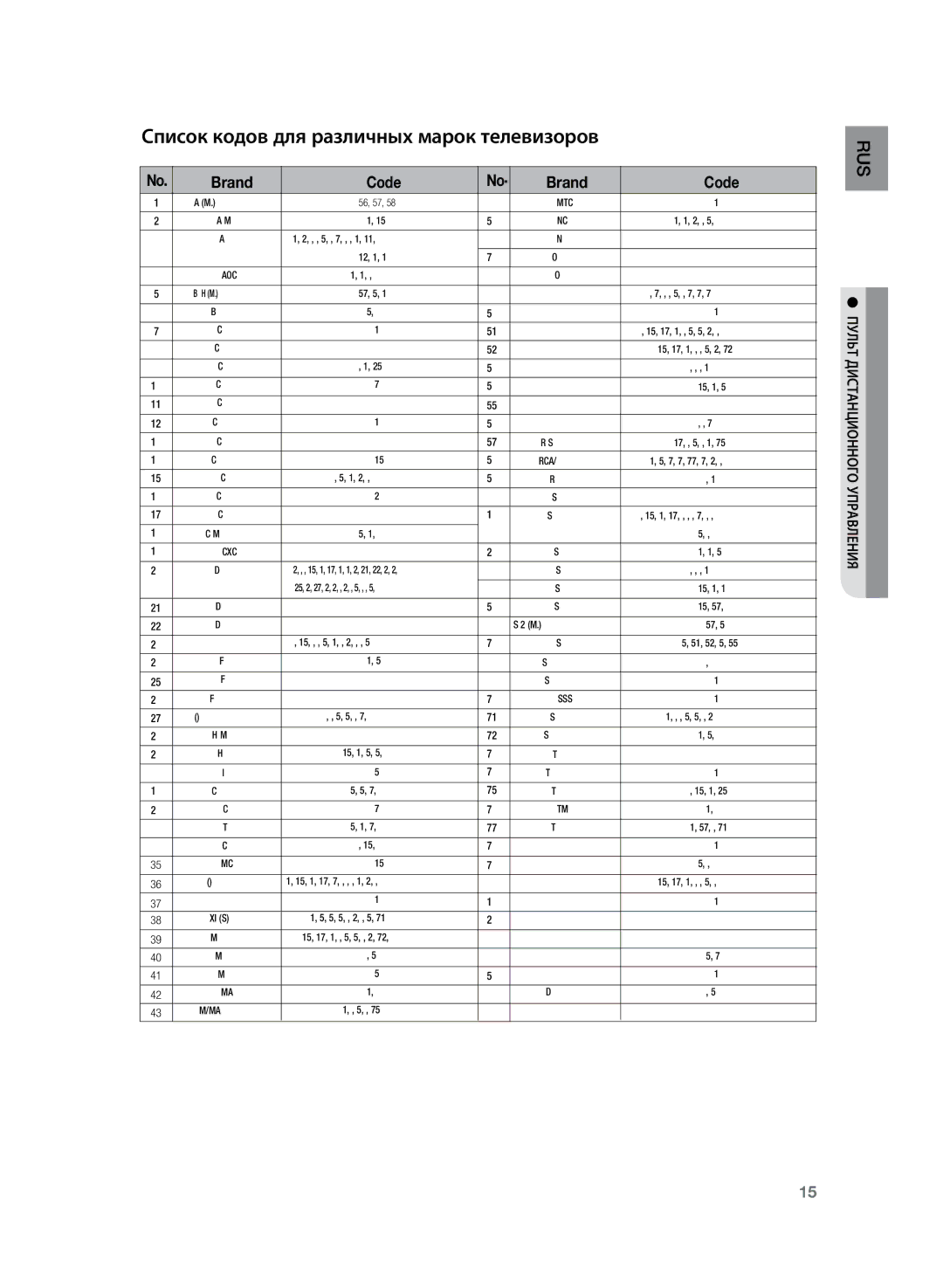 Samsung HT-TZ225R/XER, HT-TZ225RS/XER manual Список кодов для различных марок телевизоров, Brand Code 