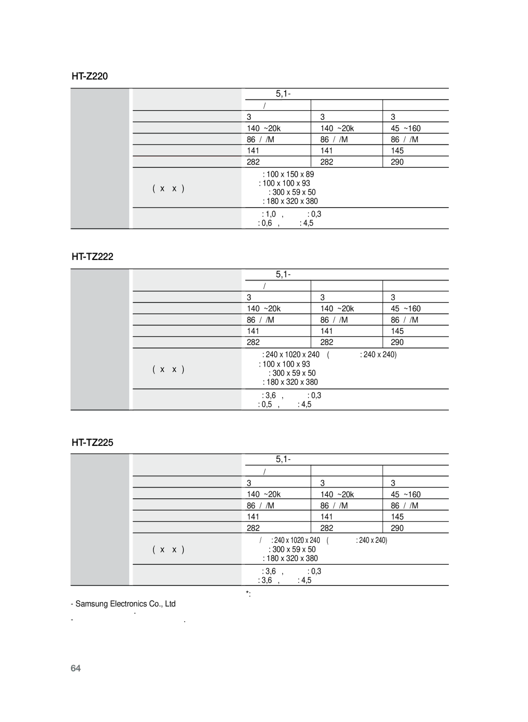 Samsung HT-TZ225RS/XER manual Акустическая система Канальная акустическая система, Сопротивление, Размеры Ш x В x Г, Масса 