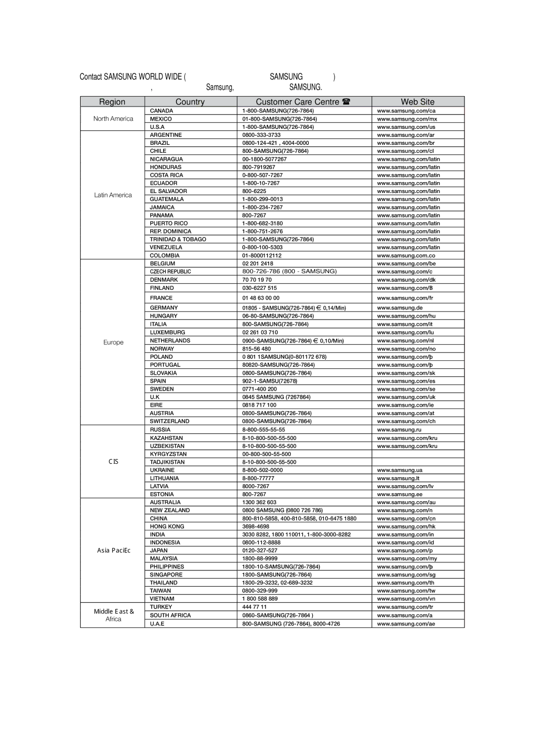 Samsung HT-TZ225R/XER, HT-TZ225RS/XER manual Region Country Customer Care Centre  Web Site, North America 