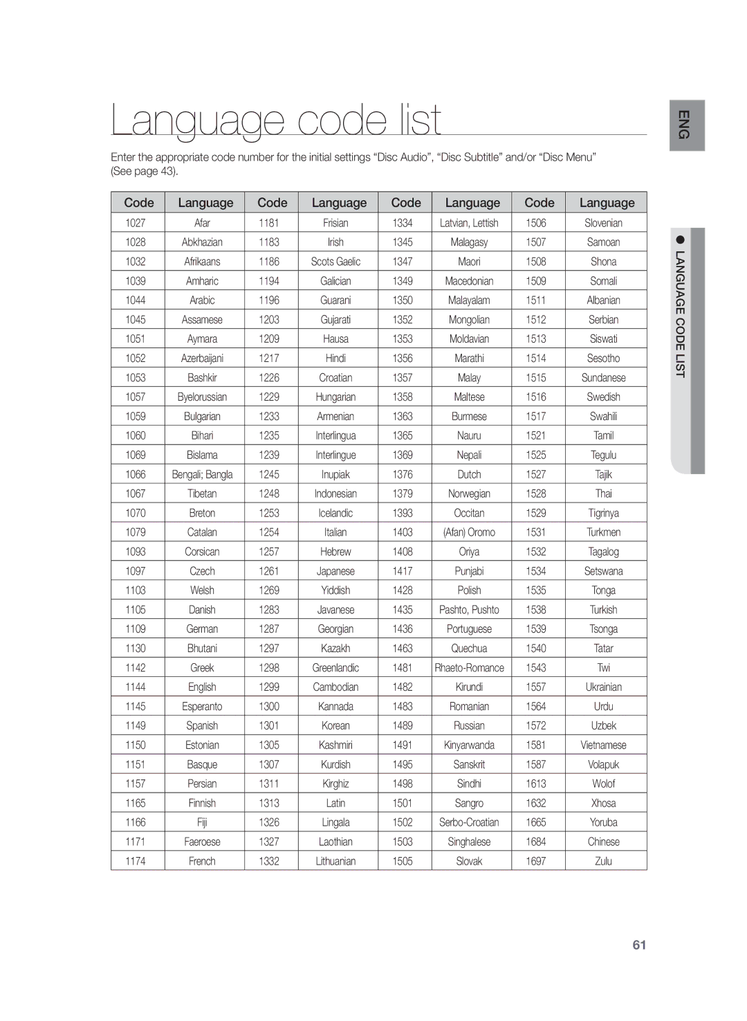 Samsung HT-TZ225R/XER, HT-TZ225RS/XER manual Language code list, Code Language 