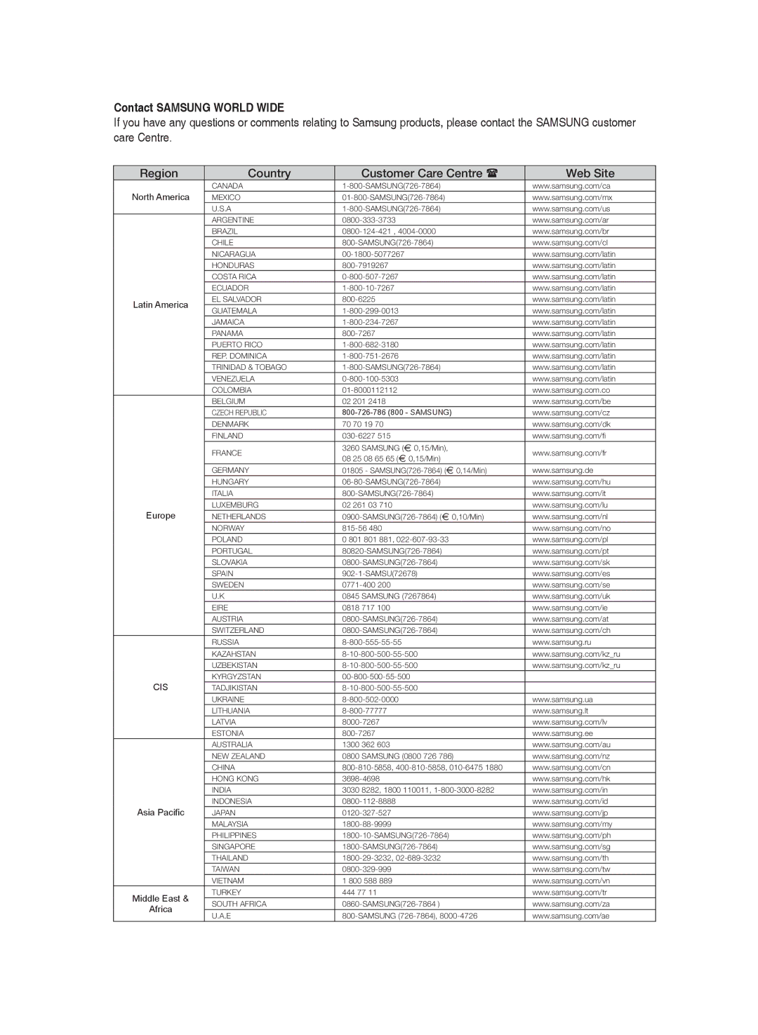 Samsung HT-TZ225R/XER, HT-TZ225RS/XER manual Contact Samsung World Wide, Region Country Customer Care Centre  Web Site 