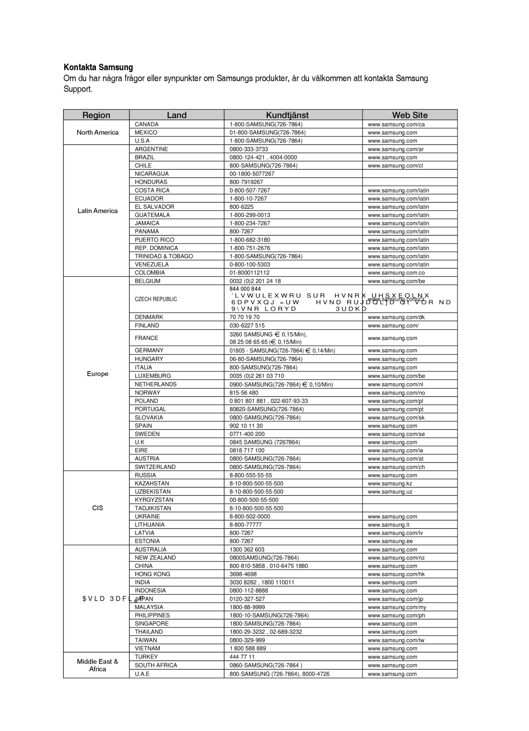 Samsung HT-TZ315R/XEE, HT-TZ212R/XEE, HT-TZ215R/XEE, HT-Z210R/XEE manual Kontakta Samsung, Region Land Kundtjänst  Web Site 