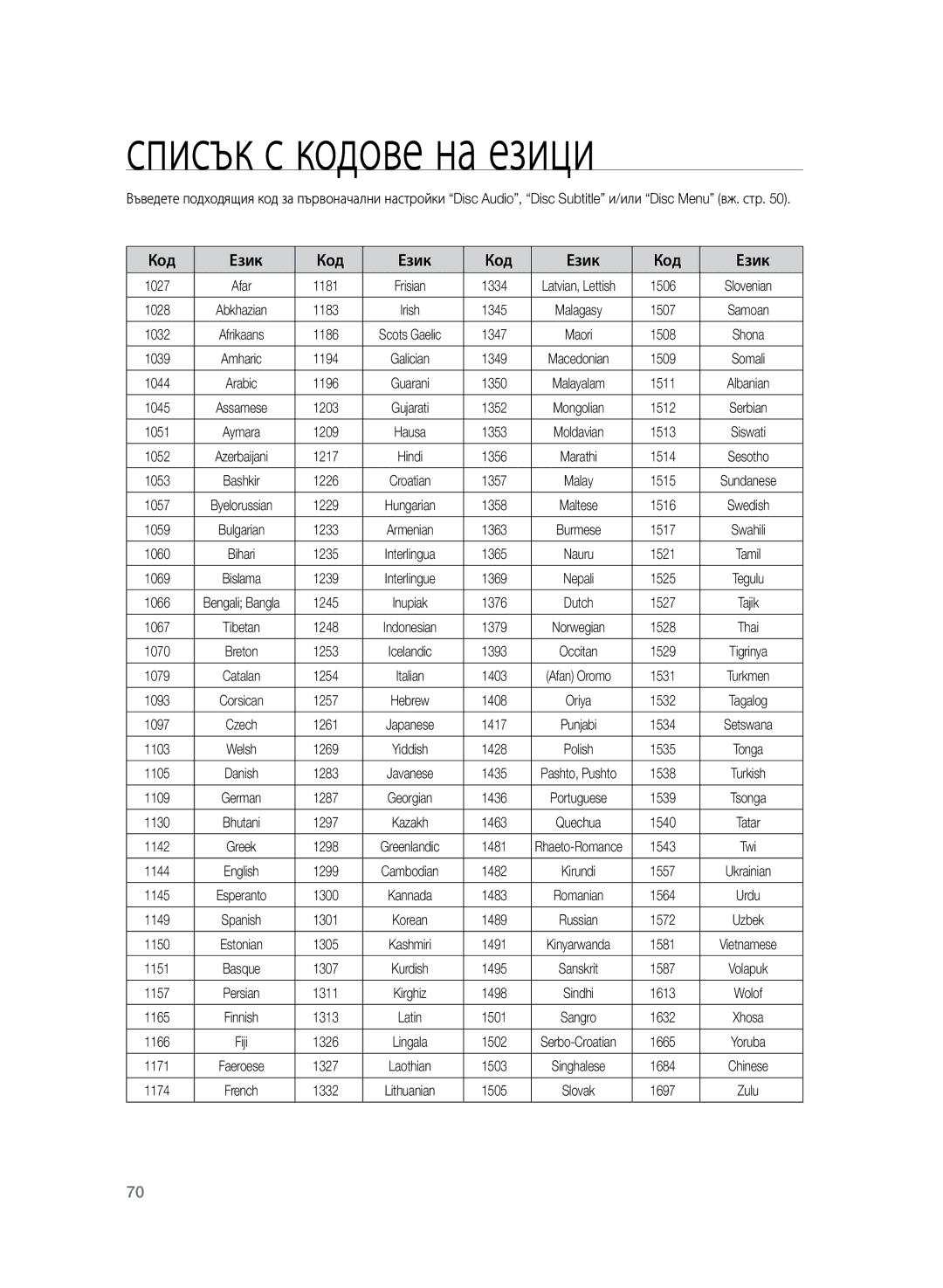 Samsung HT-Z320R/EDC, HT-TZ325R/EDC, HT-TZ325R/XEE manual Списък с кодове на езици, Код Език 