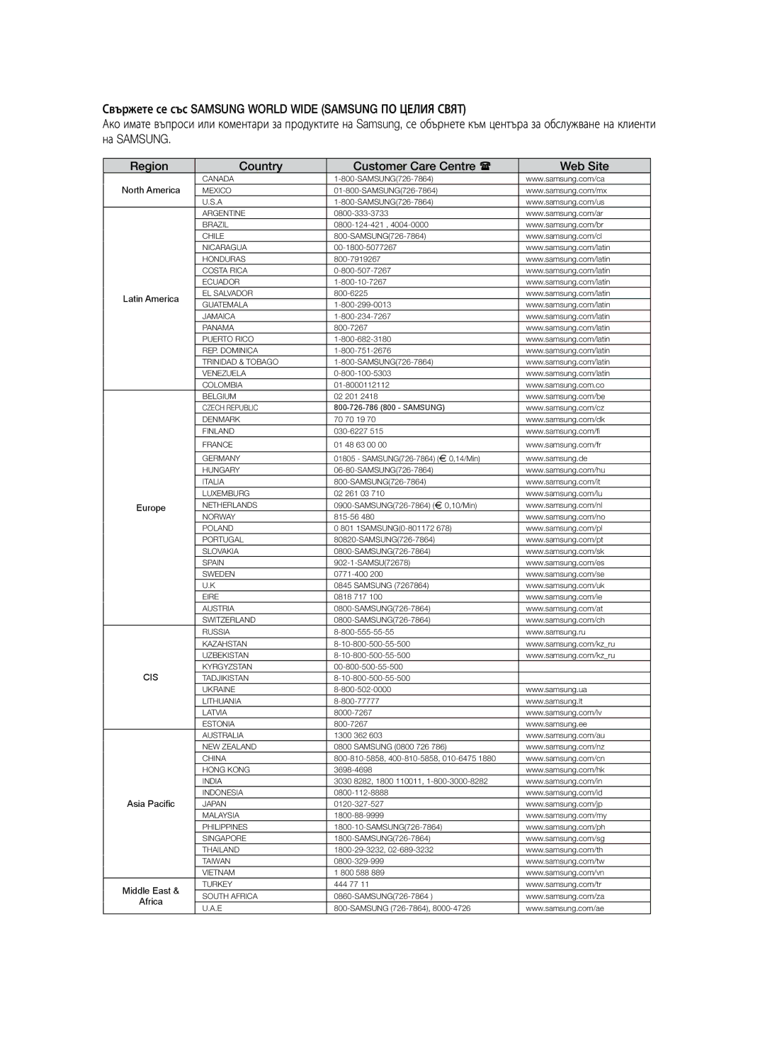 Samsung HT-TZ325R/EDC, HT-Z320R/EDC, HT-TZ325R/XEE manual Region Country Customer Care Centre  Web Site, North America 