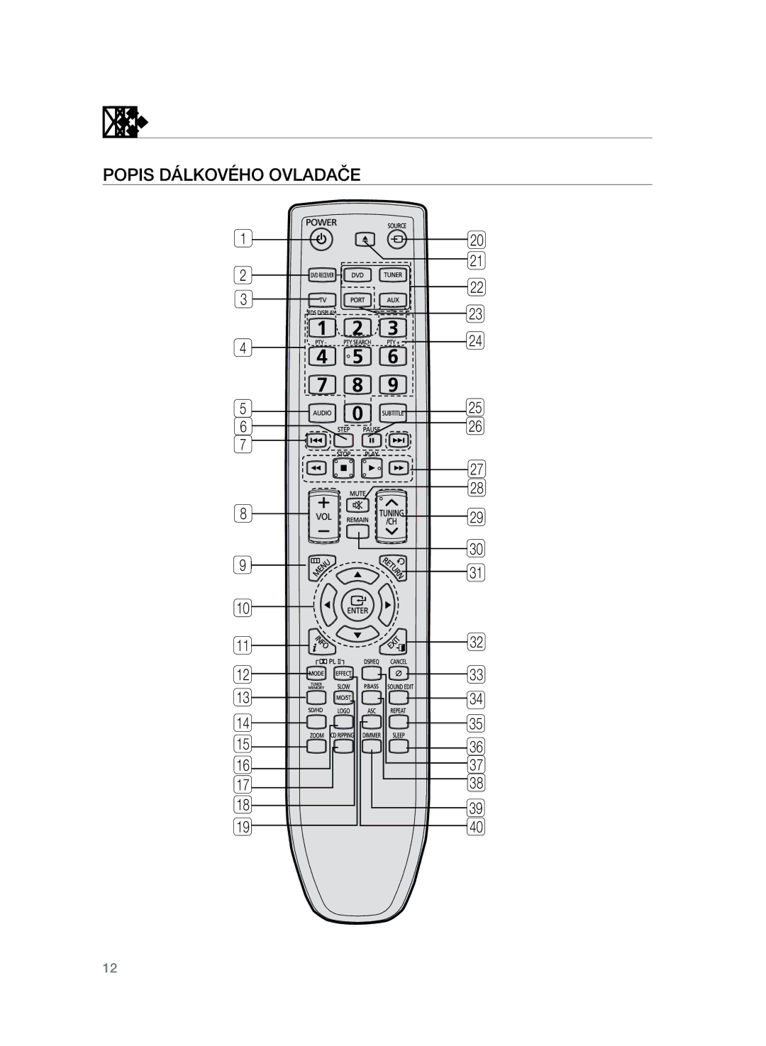 Samsung HT-TZ325R/EDC, HT-Z320R/EDC manual Dálkový ovladač 