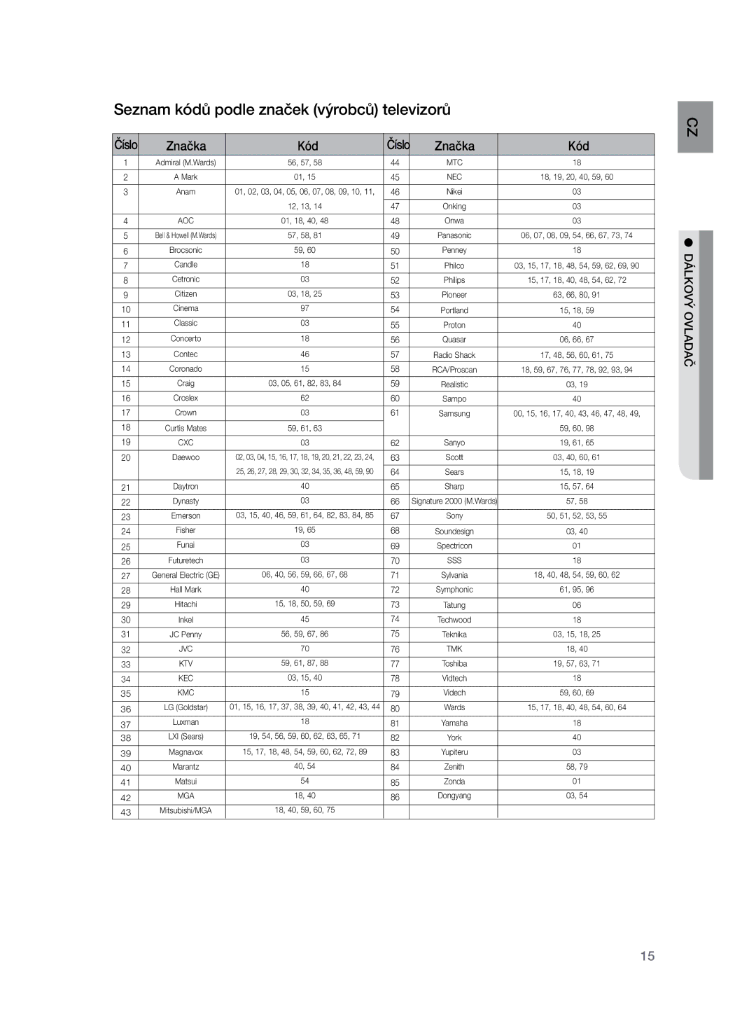 Samsung HT-Z320R/EDC, HT-TZ325R/EDC manual Seznam kódů podle značek výrobců televizorů, Značka Kód 