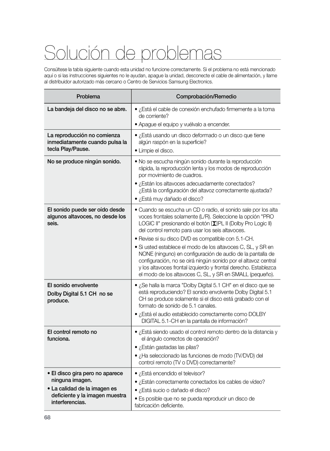 Samsung HT-TZ325R/XET, HT-TZ325R/EDC, HT-Z320R/XET manual Solución de problemas 