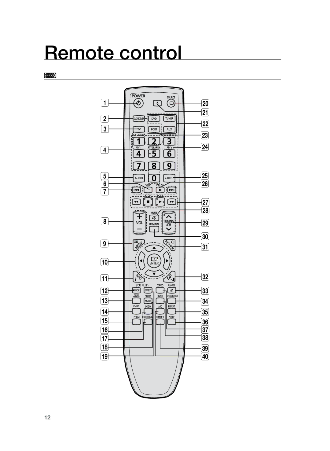 Samsung HT-TZ325R/EDC manual Remote control 