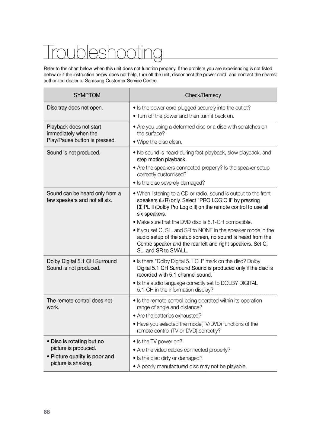 Samsung HT-TZ325R/EDC manual Troubleshooting 