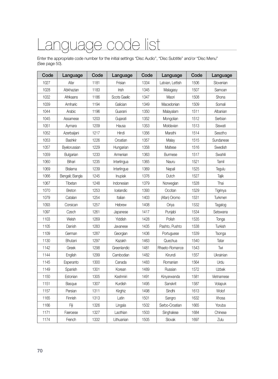 Samsung HT-TZ325R/EDC manual Language code list, Code Language 