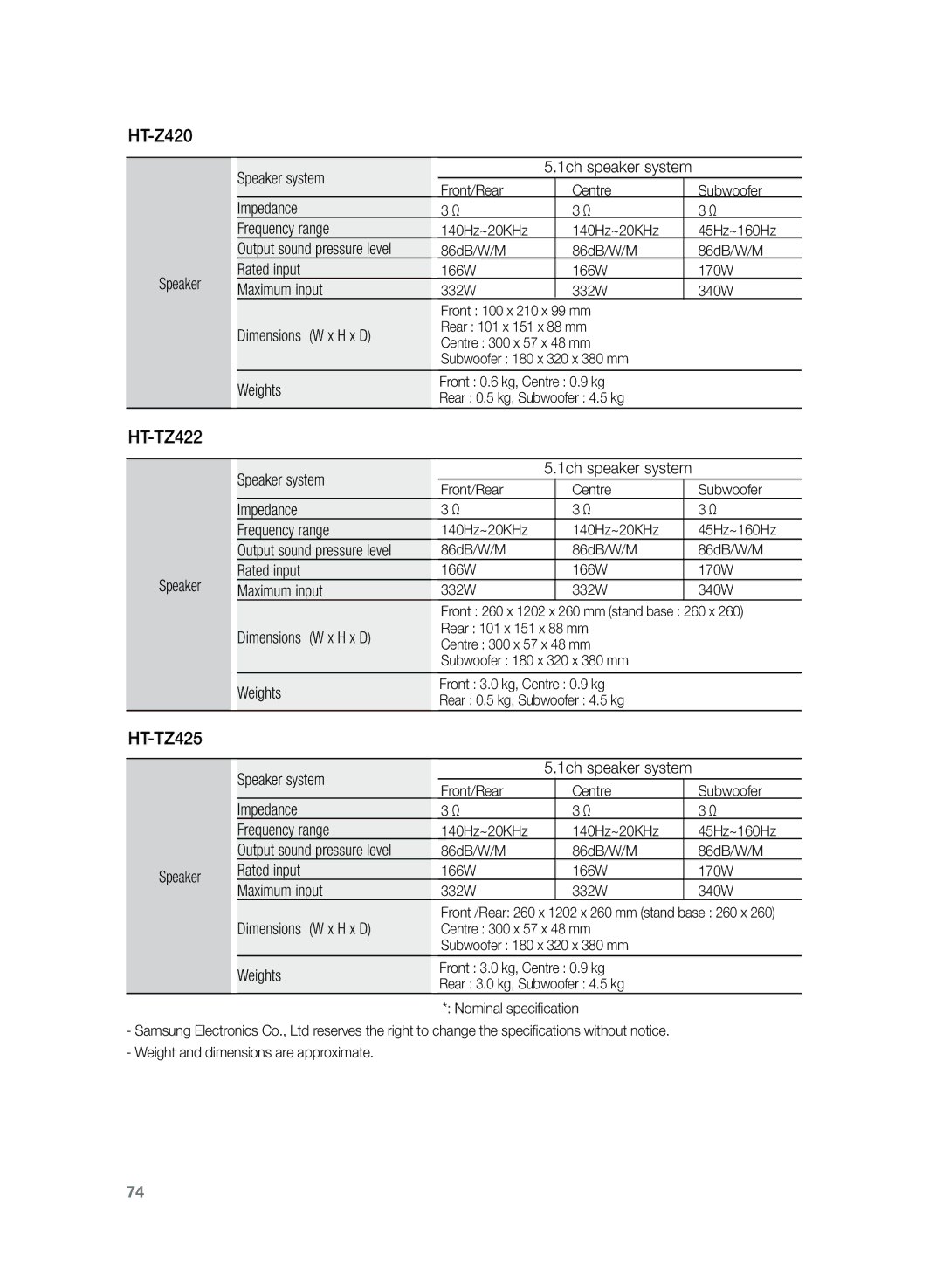 Samsung HT-TZ325R/EDC manual HT-Z420, Speaker Speaker system 