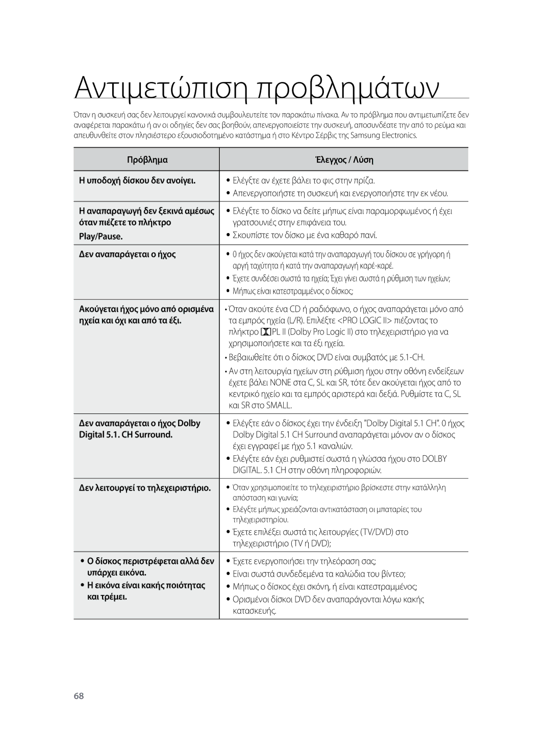 Samsung HT-TZ325R/EDC manual Αντιμετώπιση προβλημάτων, Δεν λειτουργεί το τηλεχειριστήριο 