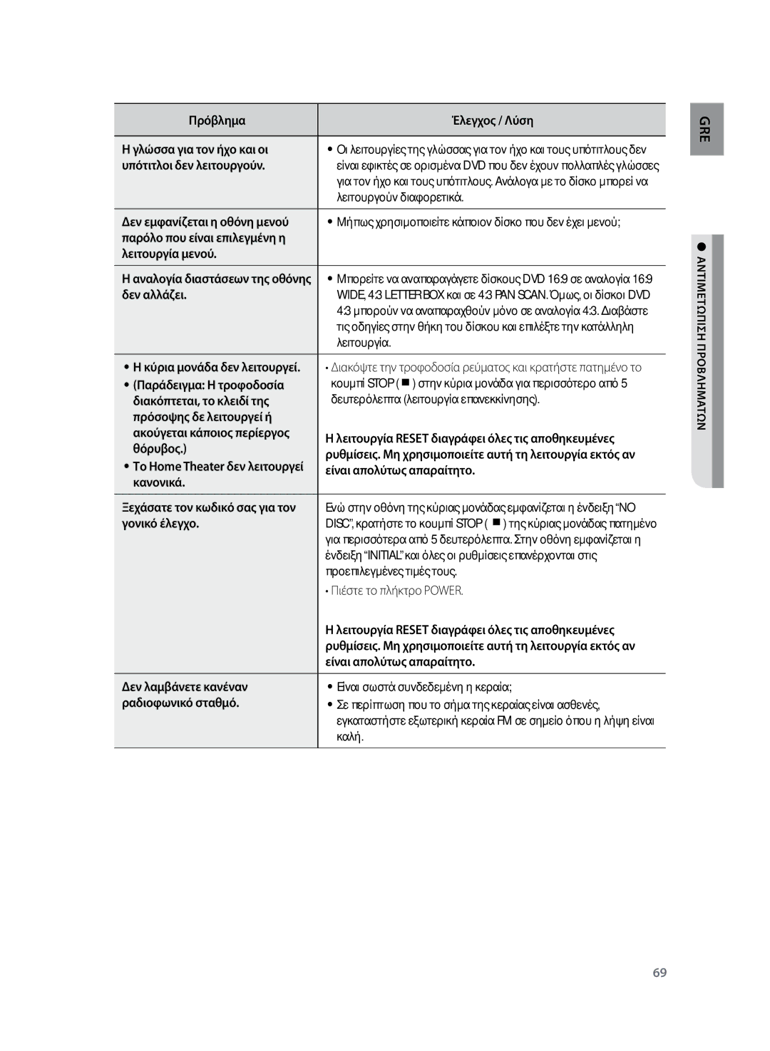 Samsung HT-TZ325R/EDC manual Μήπως χρησιμοποιείτε κάποιον δίσκο που δεν έχει μενού, Το Home Theater δεν λειτουργεί 