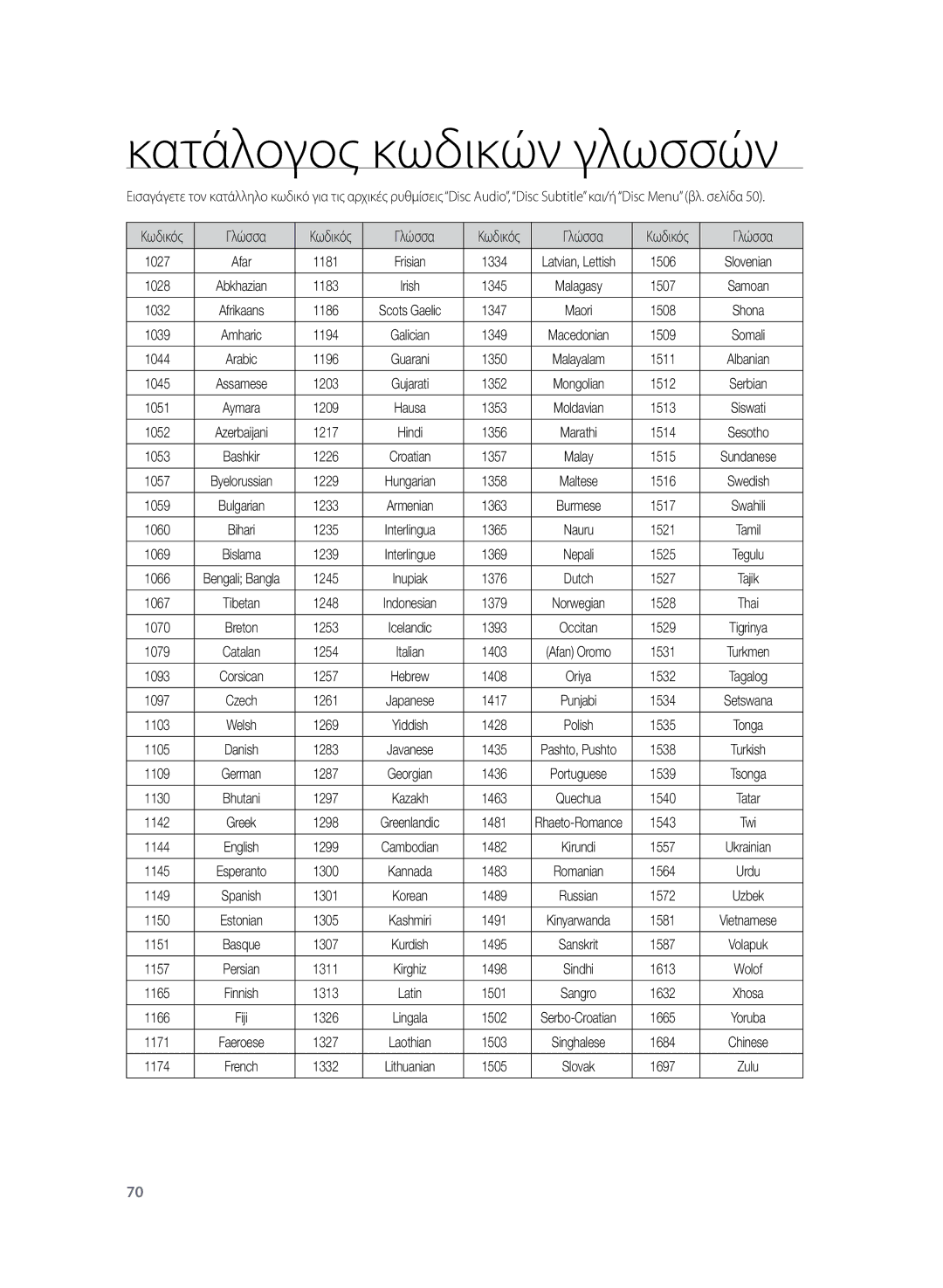 Samsung HT-TZ325R/EDC manual Κατάλογος κωδικών γλωσσών 