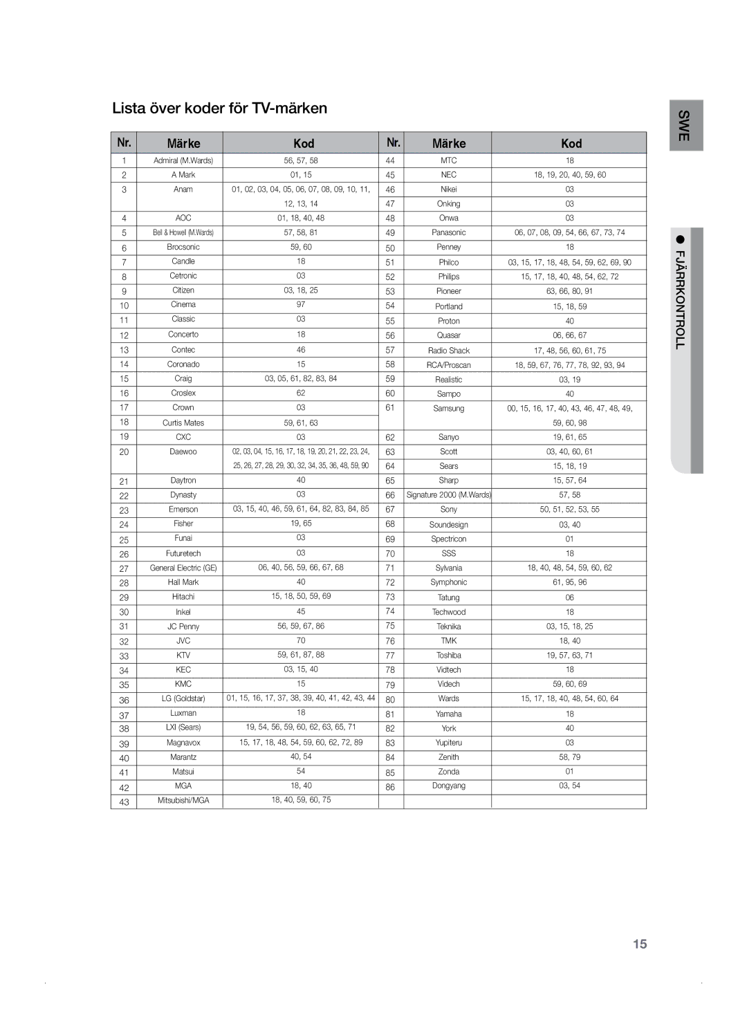 Samsung HT-Z320R/XEE, HT-TZ325R/XEE manual Lista över koder för TV-märken, Märke Kod 