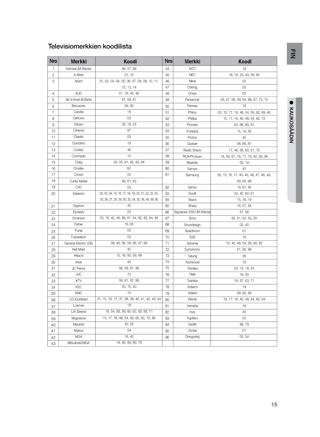 Samsung HT-Z320R/XEE, HT-TZ325R/XEE manual Televisiomerkkien koodilista 