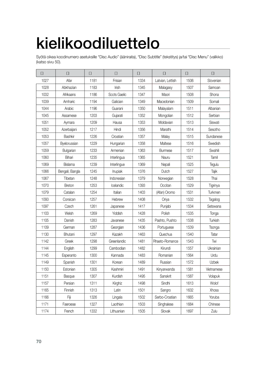 Samsung HT-TZ325R/XEE, HT-Z320R/XEE manual Kielikoodiluettelo, Koodi Kieli 