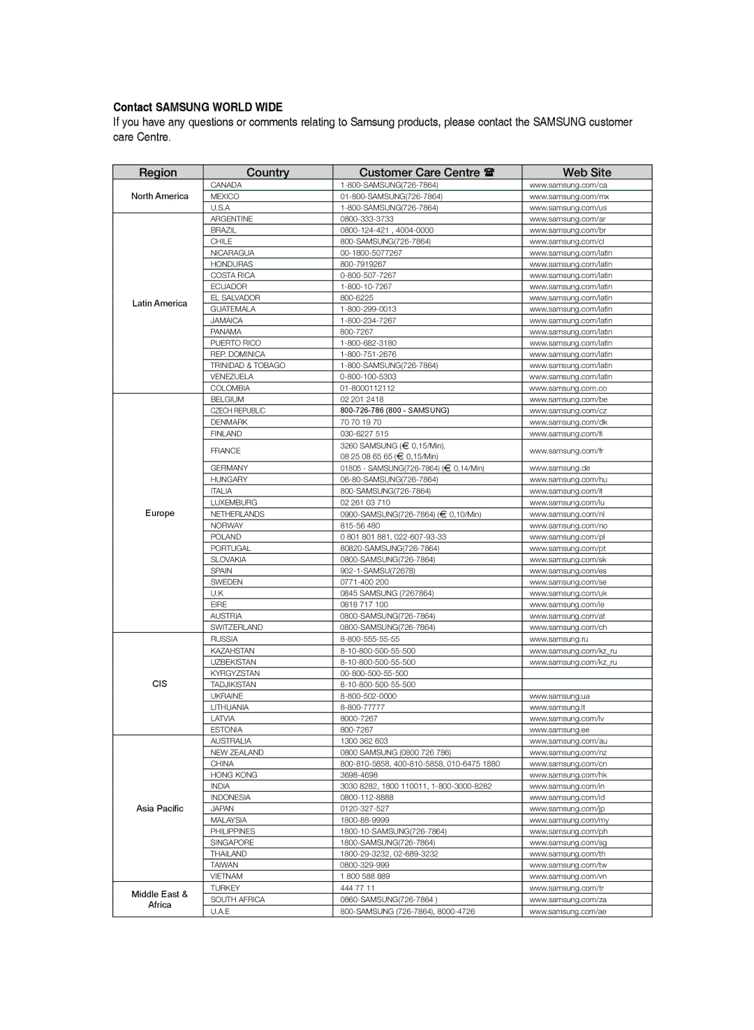 Samsung HT-TZ325R/EDC, HT-TZ425T/ADL manual Contact Samsung World Wide, Region Country Customer Care Centre  Web Site 