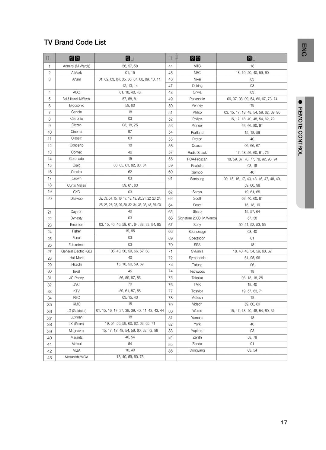 Samsung HT-TZ515 user manual TV Brand Code List, Aoc 