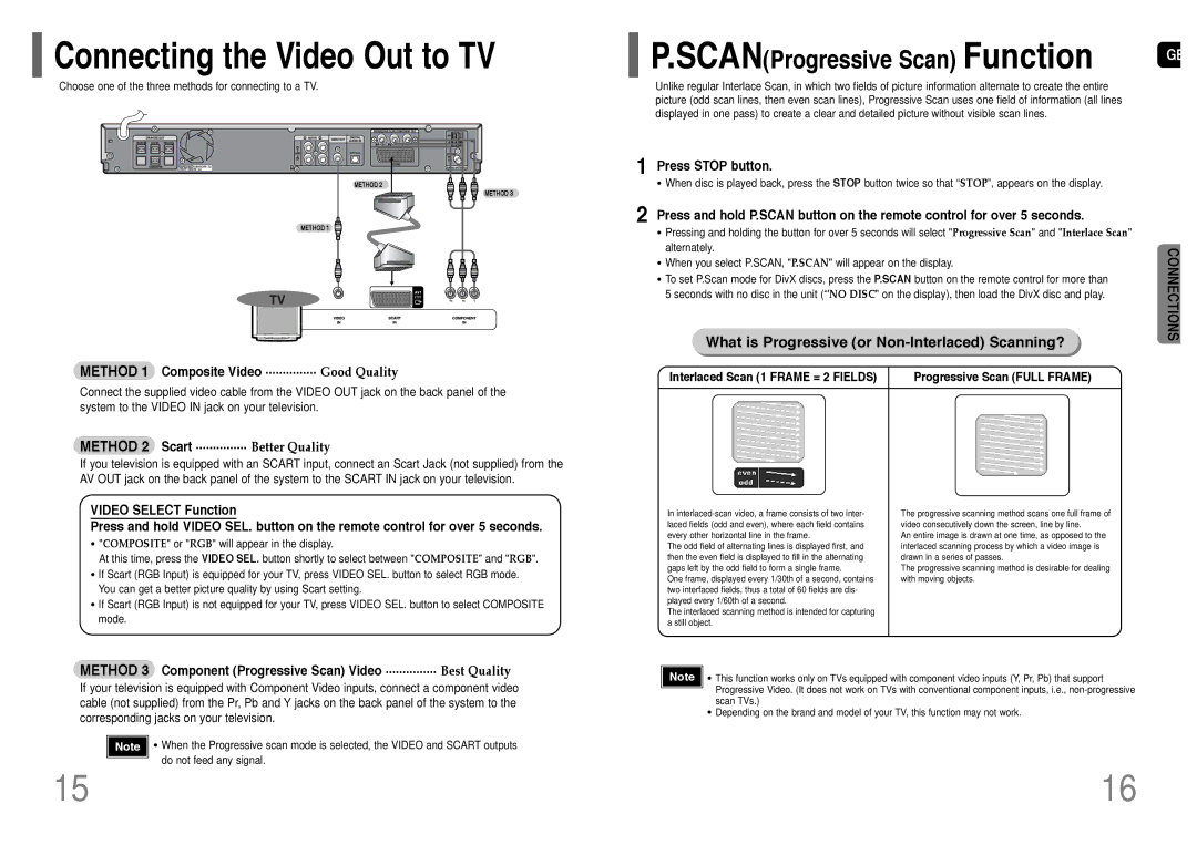 Samsung HT-WP30R/ELS manual What is Progressive or Non-Interlaced Scanning?, Method 2 Scart ............... Better Quality 