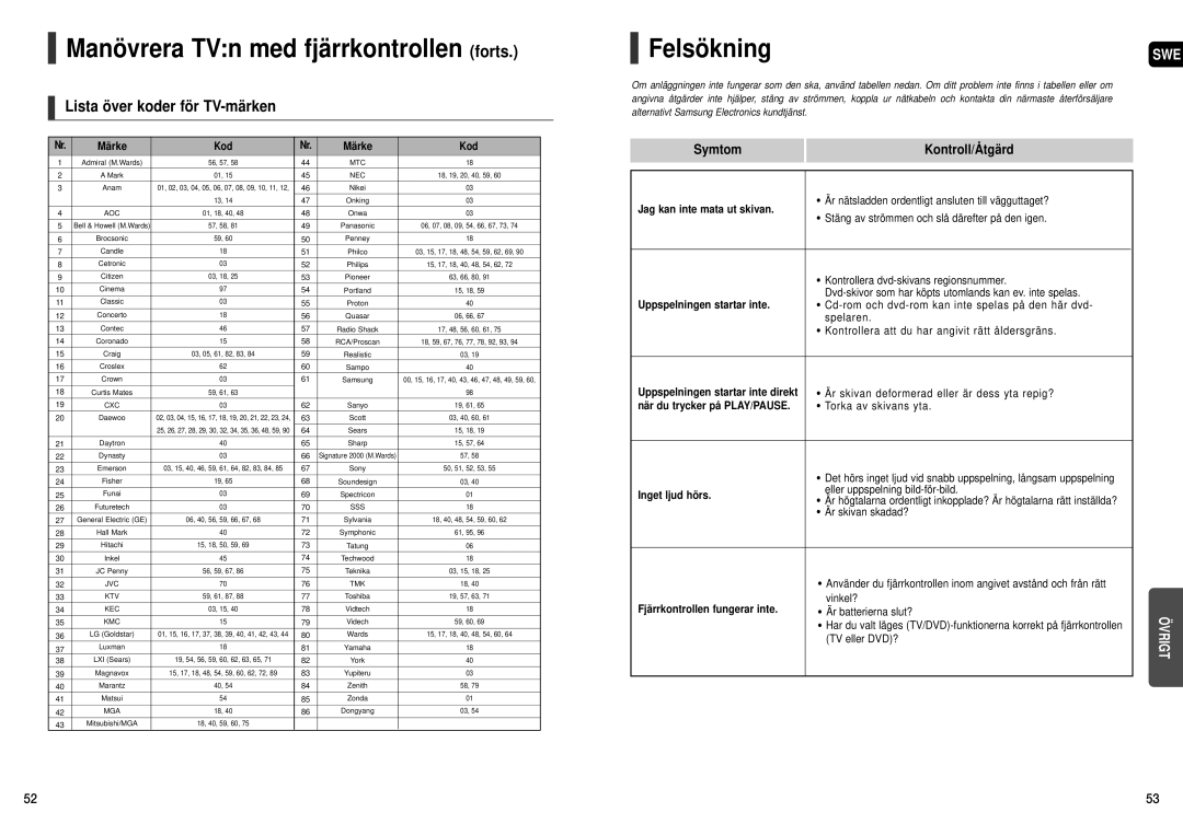 Samsung HT-X200R/XEE manual Manövrera TVn med fjärrkontrollen forts, Felsökning, Lista över koder för TV-märken 