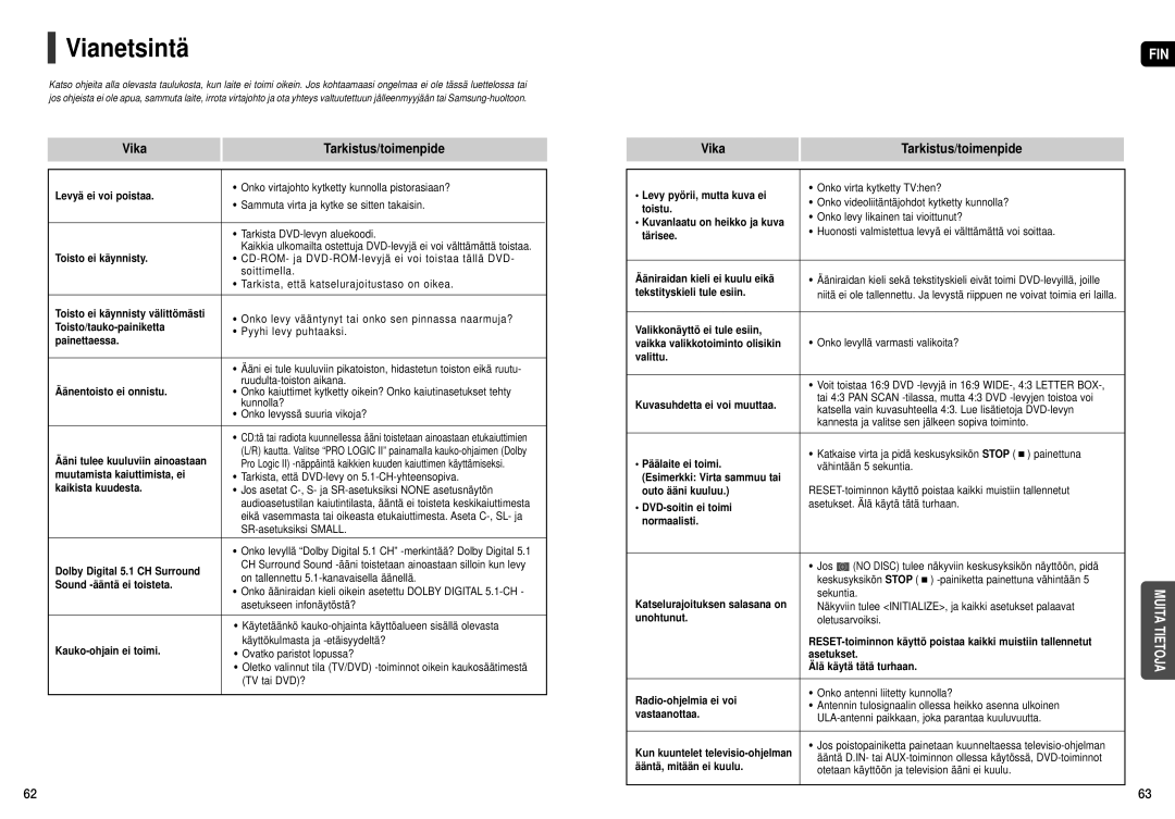 Samsung HT-X250R/XEE, HT-X251R/XEE manual Vianetsintä, Vika Tarkistus/toimenpide 