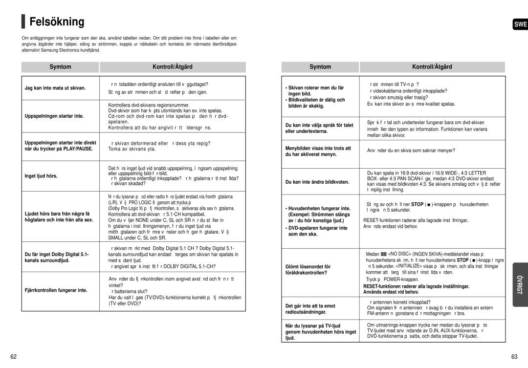 Samsung HT-X250R/XEE, HT-X251R/XEE manual Felsökning, Symtom Kontroll/Åtgärd 