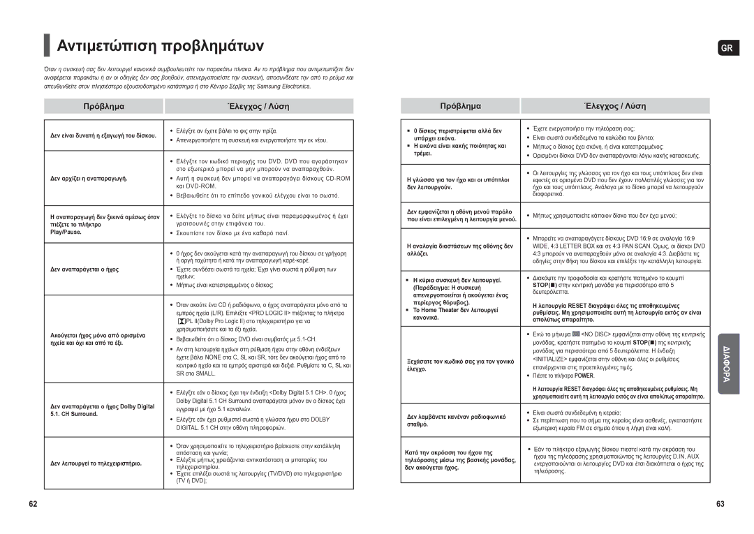 Samsung HT-X250R/XEO, HT-TX250R/XEO manual Αντιμετώπιση προβλημάτων 