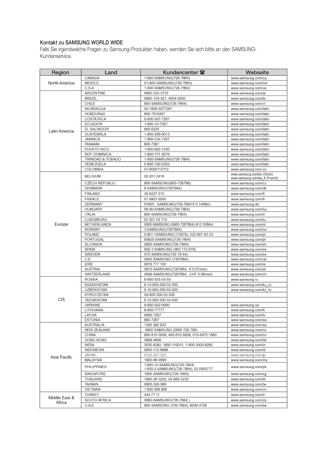 Samsung HT-X620T/EDC, HT-X620T/XEF manual Region Land Kundencenter  Webseite, North America 