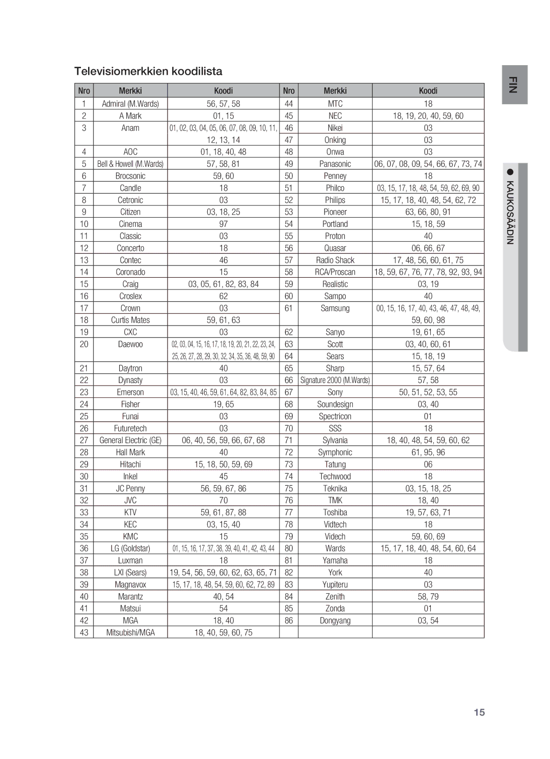 Samsung HT-X620T/XEE manual Televisiomerkkien koodilista, Nro Merkki Koodi 