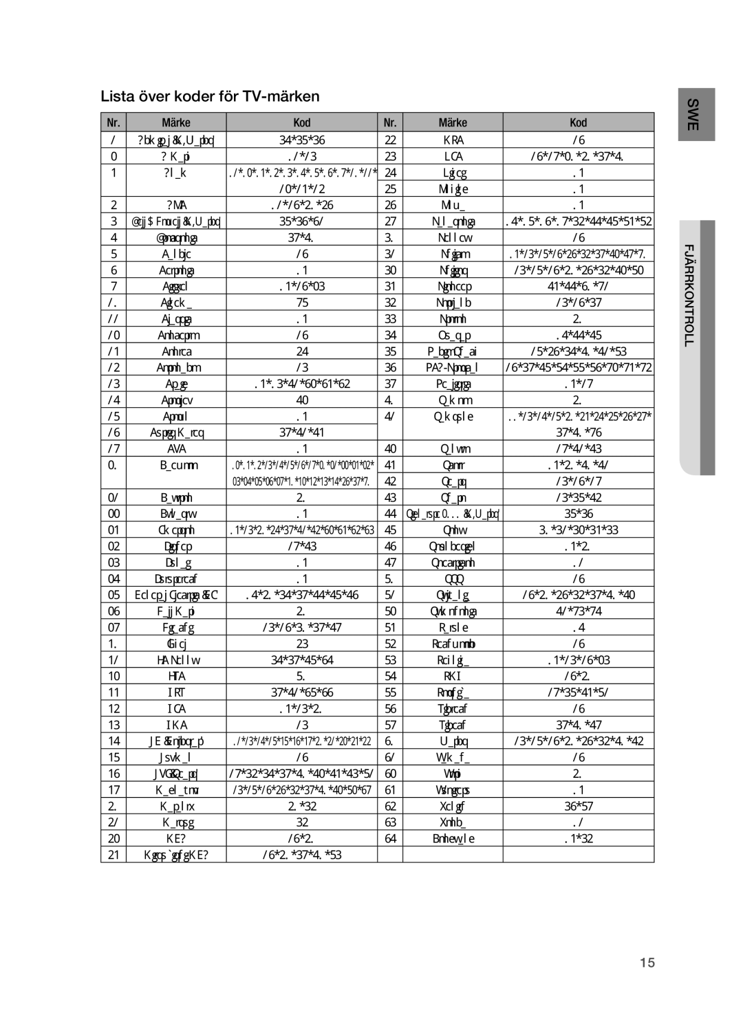 Samsung HT-X620T/XEE manual Lista över koder för TV-märken, Märke Kod 