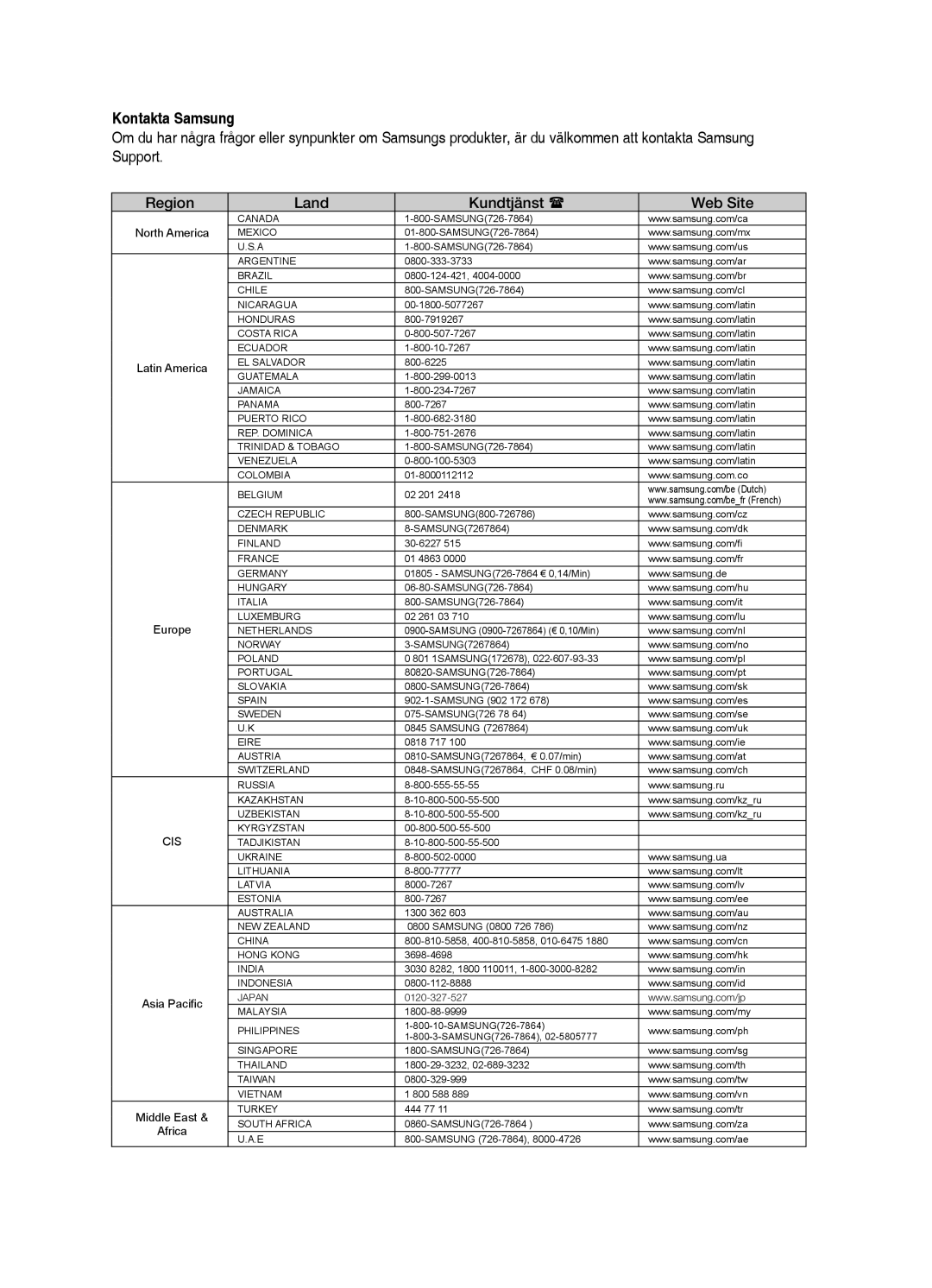 Samsung HT-X620T/XEE manual Kontakta Samsung, Region Land Kundtjänst  Web Site 