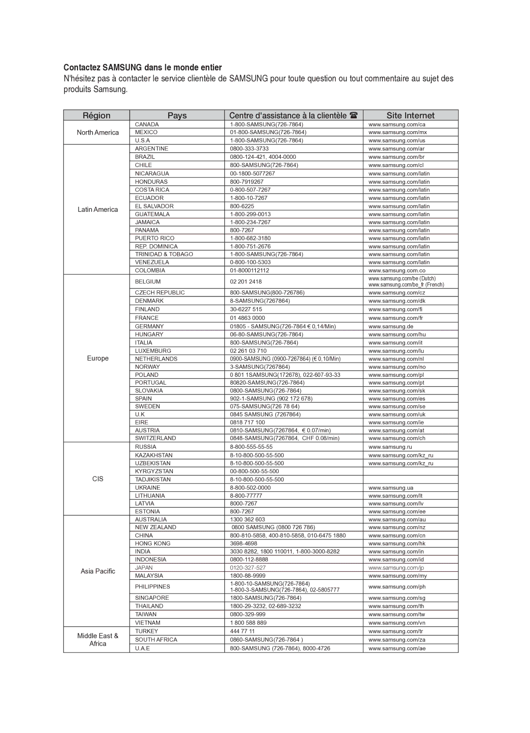 Samsung HT-X620T/XEF manual Région Pays, Site Internet 