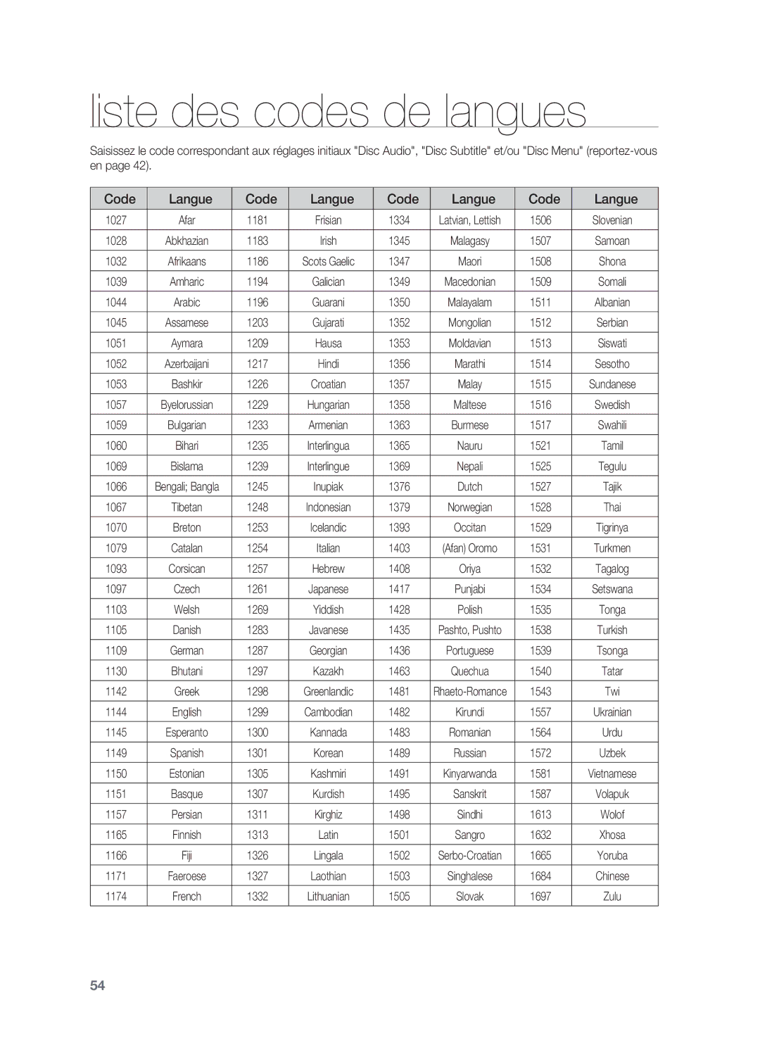 Samsung HT-X622T/XEF manual Liste des codes de langues 