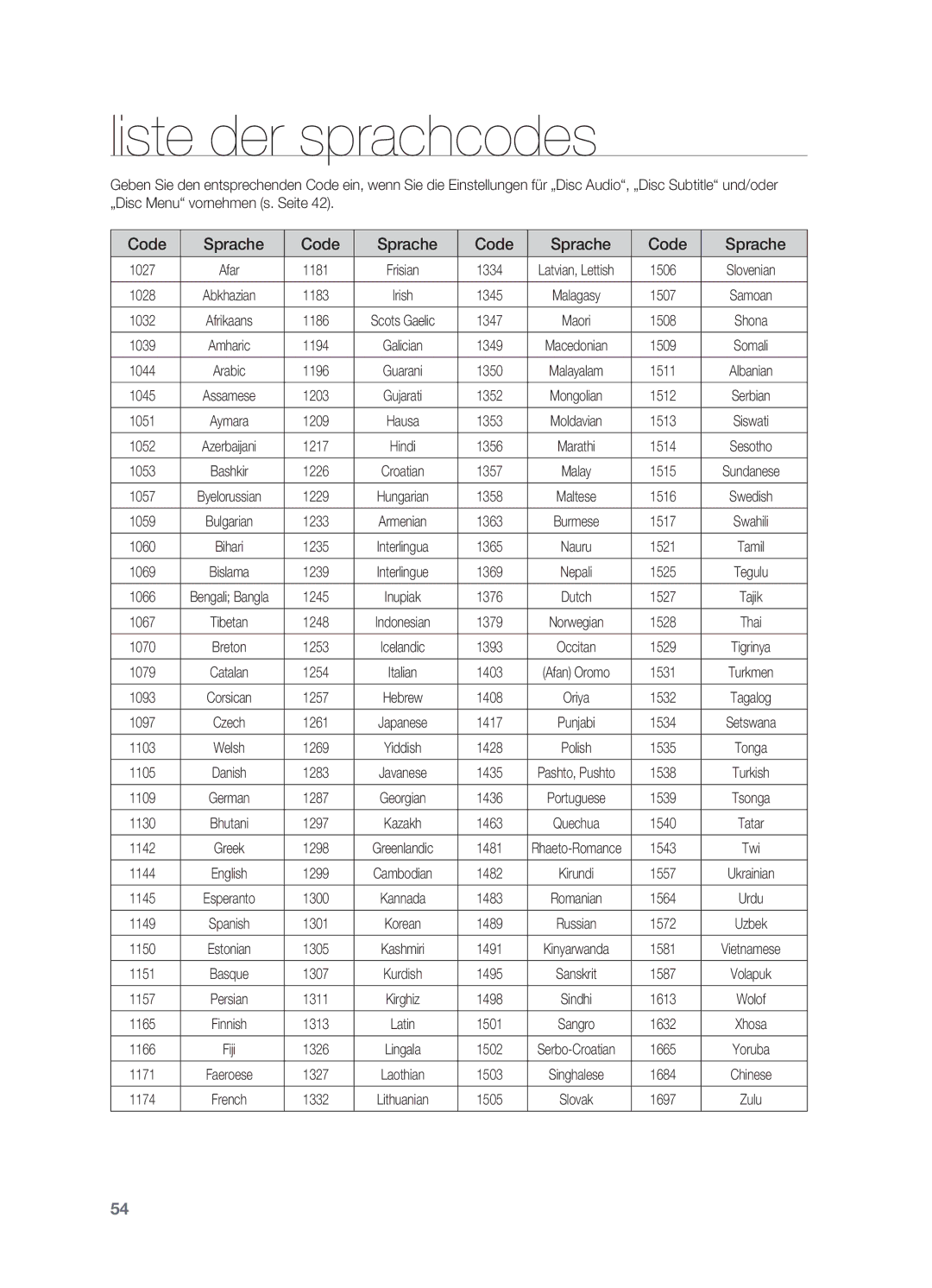 Samsung HT-X622T/XEF manual Liste der sprachcodes 