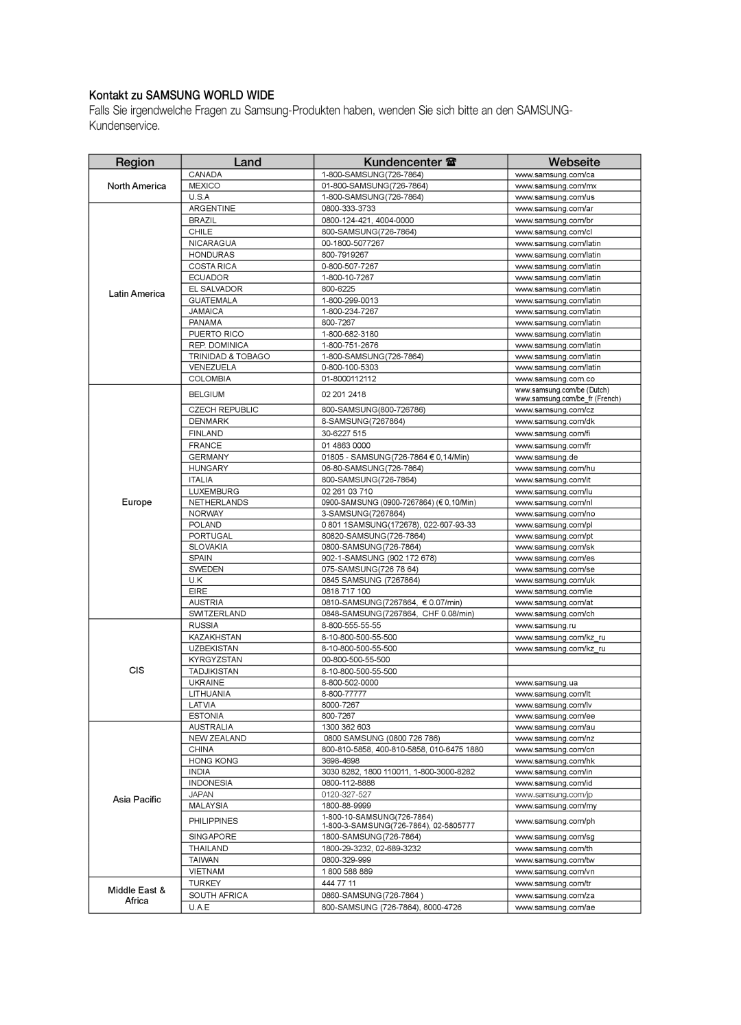 Samsung HT-X622T/XEF manual Region Land Kundencenter  Webseite, Latin America 