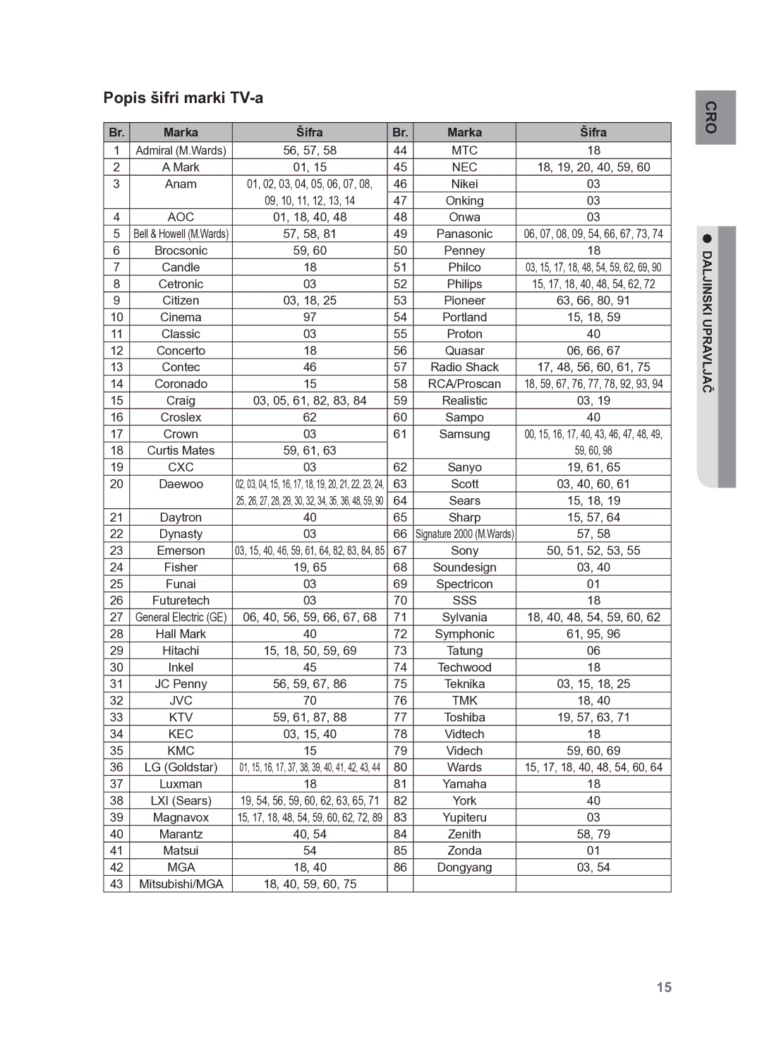 Samsung HT-X625T/XEE, HT-X625T/EDC manual Popis šifri marki TV-a, Marka Šifra 