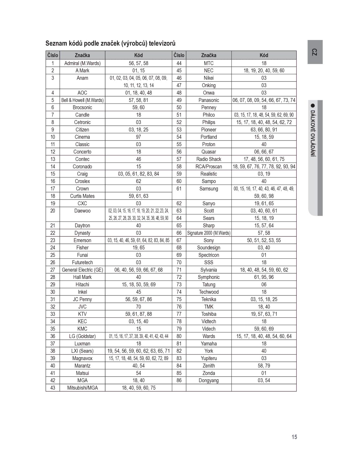 Samsung HT-X625T/XET manual Seznam kódů podle značek výrobců televizorů, Číslo Značka Kód 